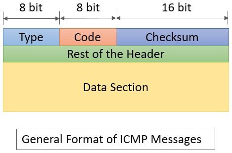 What is ICMPv4? Message Format & Types - Binary Terms