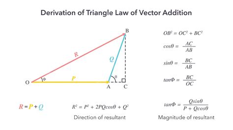 Premium Vector | Derivation of the triangle law of vector addition diagram