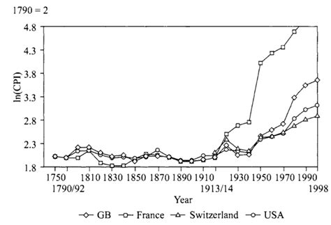 Avondale Asset Management: Global Historical CPI Pre 20th Century