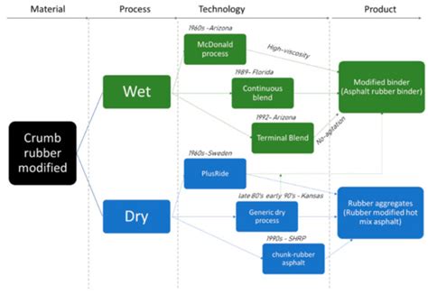 Coatings | Free Full-Text | Crumb Rubber Modifier in Road Asphalt Pavements: State of the Art ...