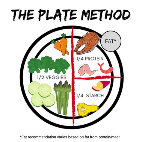 What is The Plate Method? - Fit2Live