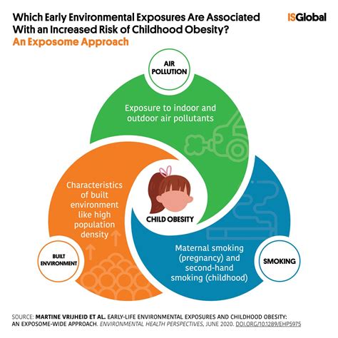 Air pollution, smoking and built environment are associated with an increase risk of childhood ...