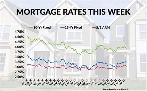 Current Mortgage Interest Rates and Chart