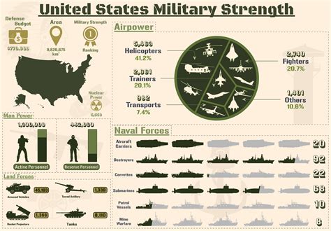 United States Military Power Infographic Graphic by terrabismail ...