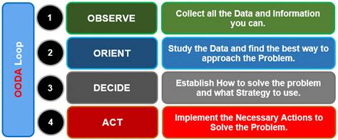 OODA Loop explained in an Easy way with Helpful Examples.