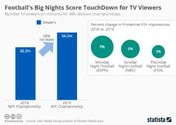 Chart: Super Bowl Viewership Edges Up After Four-Year Decline | Statista