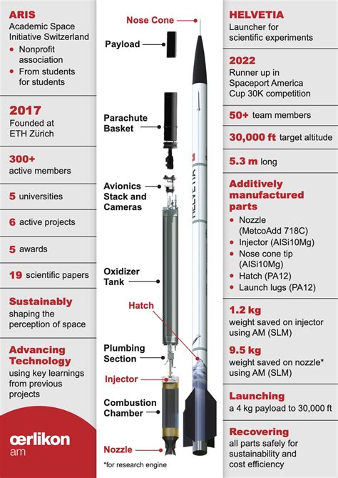 Oerlikon's ARIS successfully launches supersonic rocket with AM parts