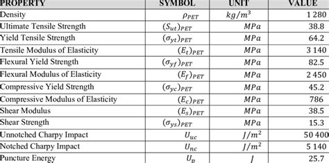 PET Bottle Material Properties [10] | Download Scientific Diagram