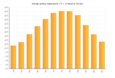 Metairie Terrace Weather averages & monthly Temperatures | United ...