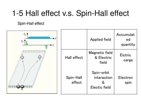 PPT - Observation of the spin-Hall Effect PowerPoint Presentation, free ...