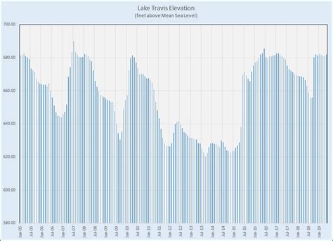 Lake-area homes and lake water levels | Bill Morris on Austin Real Estate