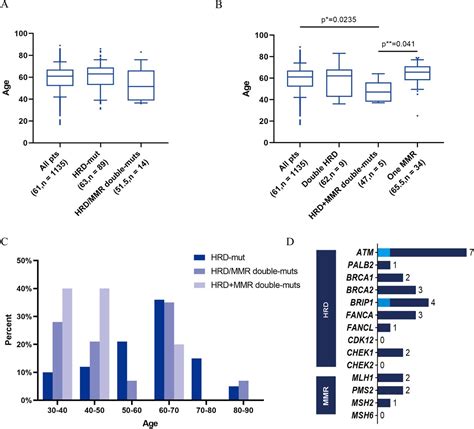 Profiling of the genetic features of Chinese patients with gastric cancer with HRD germline ...