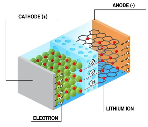 New cobalt-free lithium-ion battery reduces costs without sacrificing ...