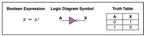 not-gate, Digital Logic Gates || Electronics Tutorial