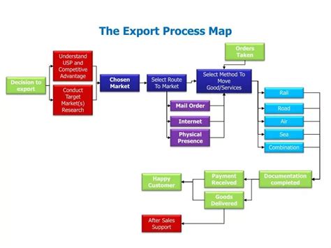 Export Process Ppt - Riset