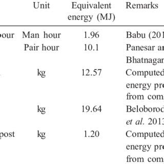 Energy equivalents conversion factors for various inputs and outputs... | Download Table