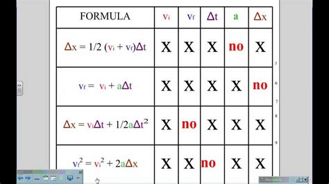 Favorite Kinematic Equations Rearranged Chemistry Notes For Class 9 Chapter 1