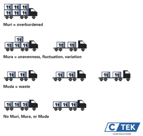 How Muda, Mura, and Muri Affects Your Business | C Tek Lean Solutions