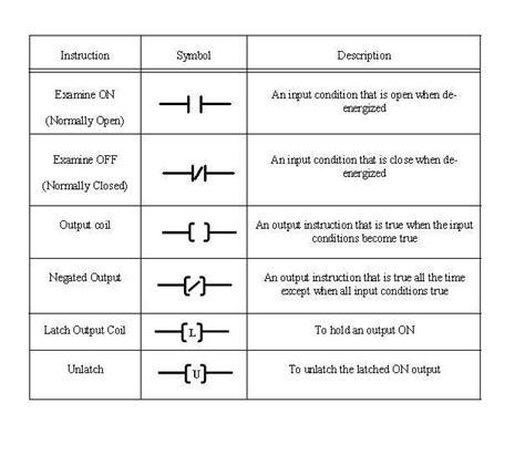 Most commonly used relay instructions used in PLC programming are as shown in the table below ...