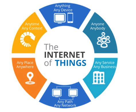 What Is Meant By the term: Internet of Things(IoT)? | Medium