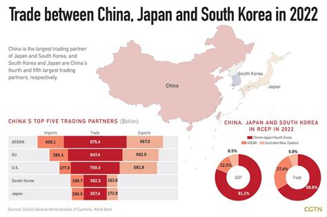 RCEP boosts trade cooperation among China, Japan and South Korea – July ...