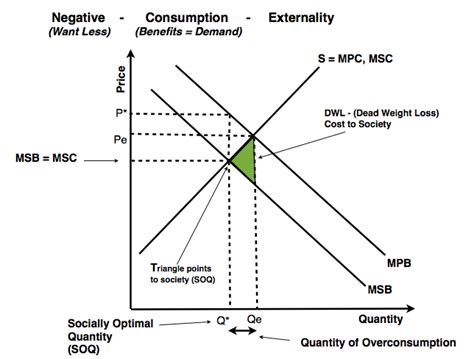 Negative Externality Of Consumption