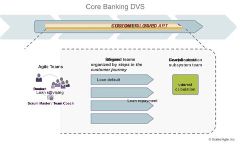 Advanced Topic - Organizing Agile Teams and ARTs: Team Topologies at Scale - Scaled Agile Framework