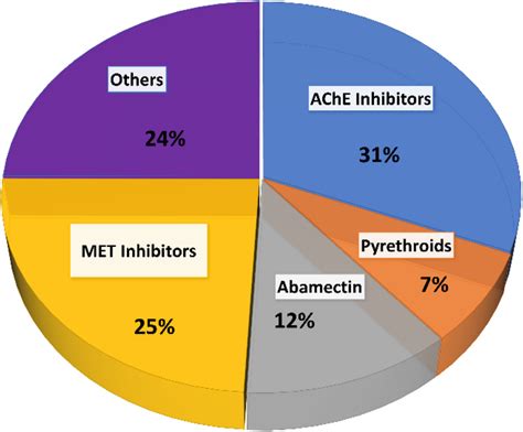 Distribution of documented cases* of acaricide resistance in T. urticae ...