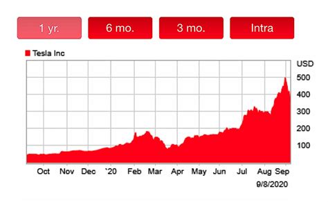 Wall Street: Y un día cayó Tesla. Claves - Mining Press