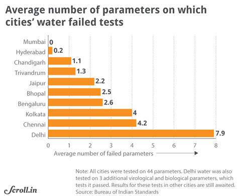 Water Pollution Graph In India