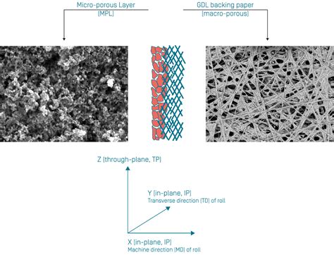 SIGRACET® Fuel Cell Components | SGL Carbon