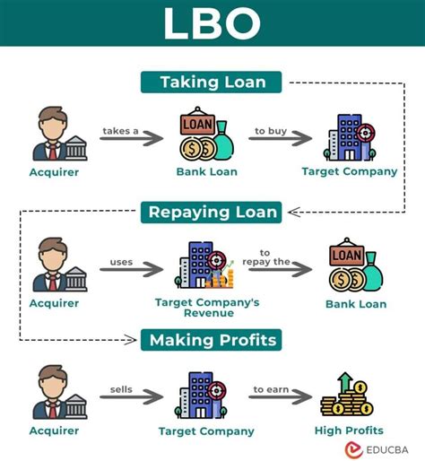 What is Leveraged Buyout(LBO)? | Types, How it Works & Examples