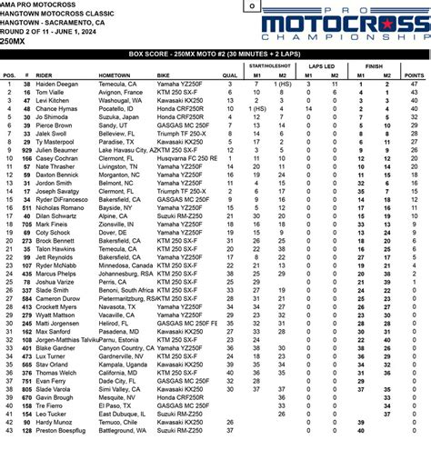 2024 Hangtown MX National Highlights, Results, and Points | Direct Motocross Canada