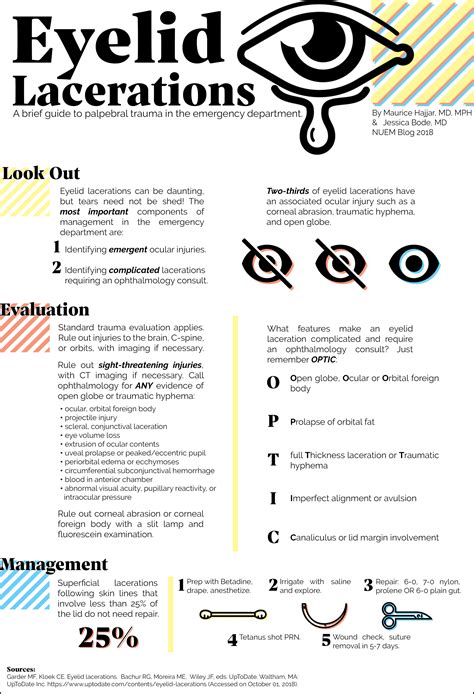 Eyelid Lacerations — NUEM Blog