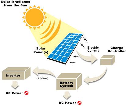 Solar Power Energy with its Advantages and Disadvantages