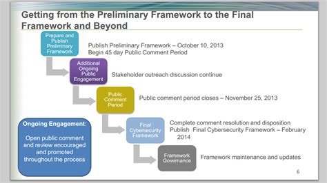 Cyber Security: Cybersecurity Framework