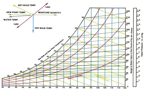 The Psychrometric Chart Explained Browning Day | Images and Photos finder