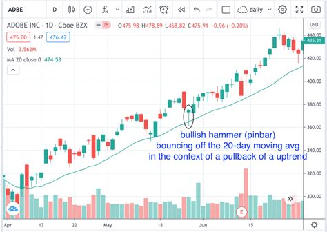 Bullish Hammer Candlestick Pattern