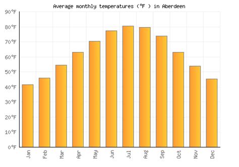 Aberdeen Weather averages & monthly Temperatures | United States ...