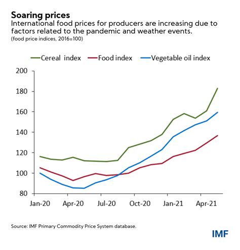 Four Facts about Soaring Consumer Food Prices