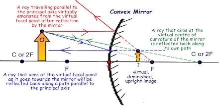 Convex Mirrors - Assignment Point