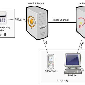 Typical Asterisk PBX Typical features supported by Asterisk include:... | Download Scientific ...