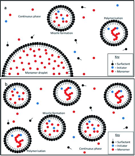 Non-aqueous microgel particles: synthesis, properties and applications - Soft Matter (RSC ...