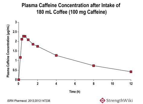 Caffeine: Effects, Benefits, and Safety – StrengthLog