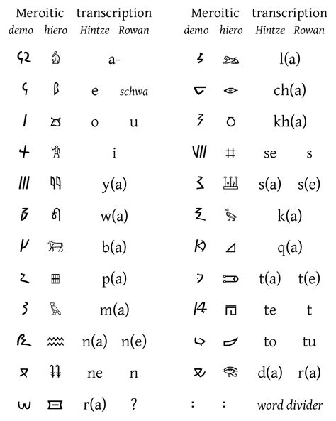 Meroitic script - Wikipedia