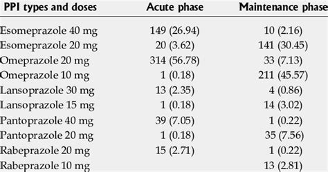 Proton pump inhibitor types and equivalent doses used for maintenance... | Download Table