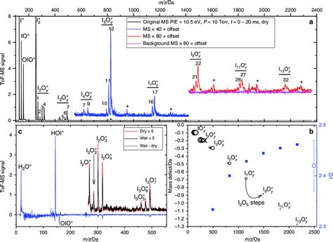 Mass spectra and mass defect of iodine oxides. a Time-of-flight mass ...