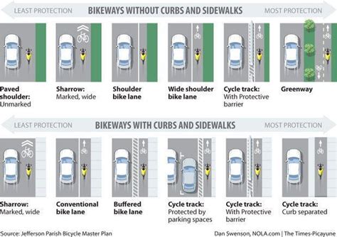 types of bike lanes - Google Search | City layout, Traffic, Bike lane