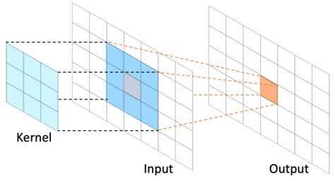 1: An example of convolution operation on input with a small kernel ...