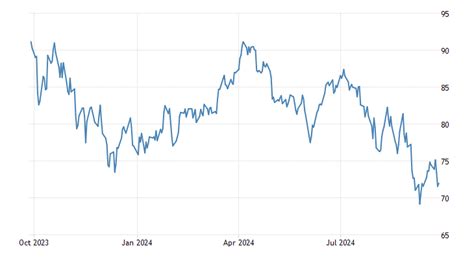 Brent crude oil | 1970-2021 Data | 2022-2023 Forecast | Price | Quote | Chart